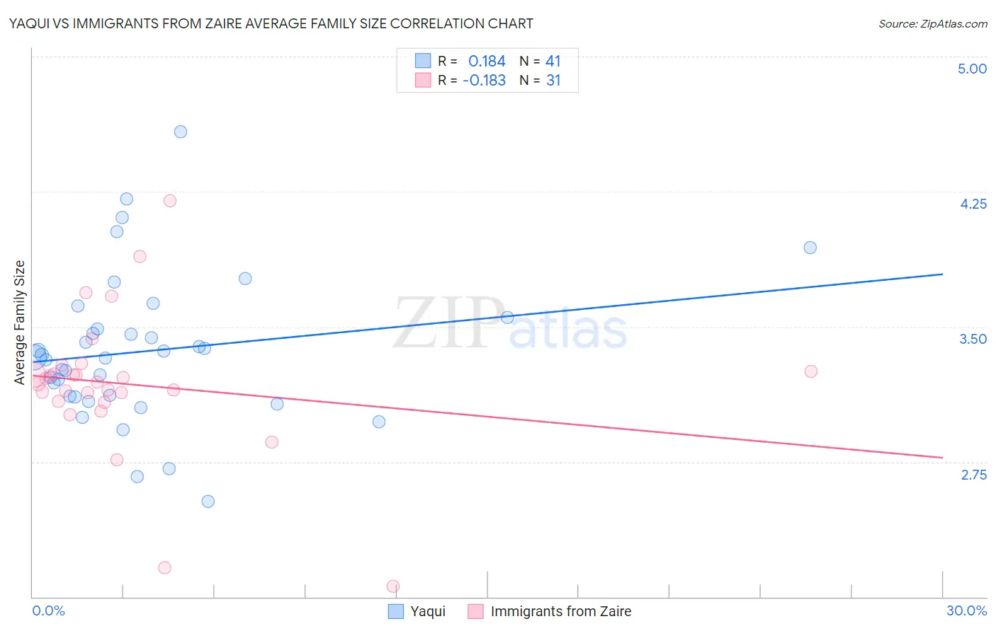 Yaqui vs Immigrants from Zaire Average Family Size