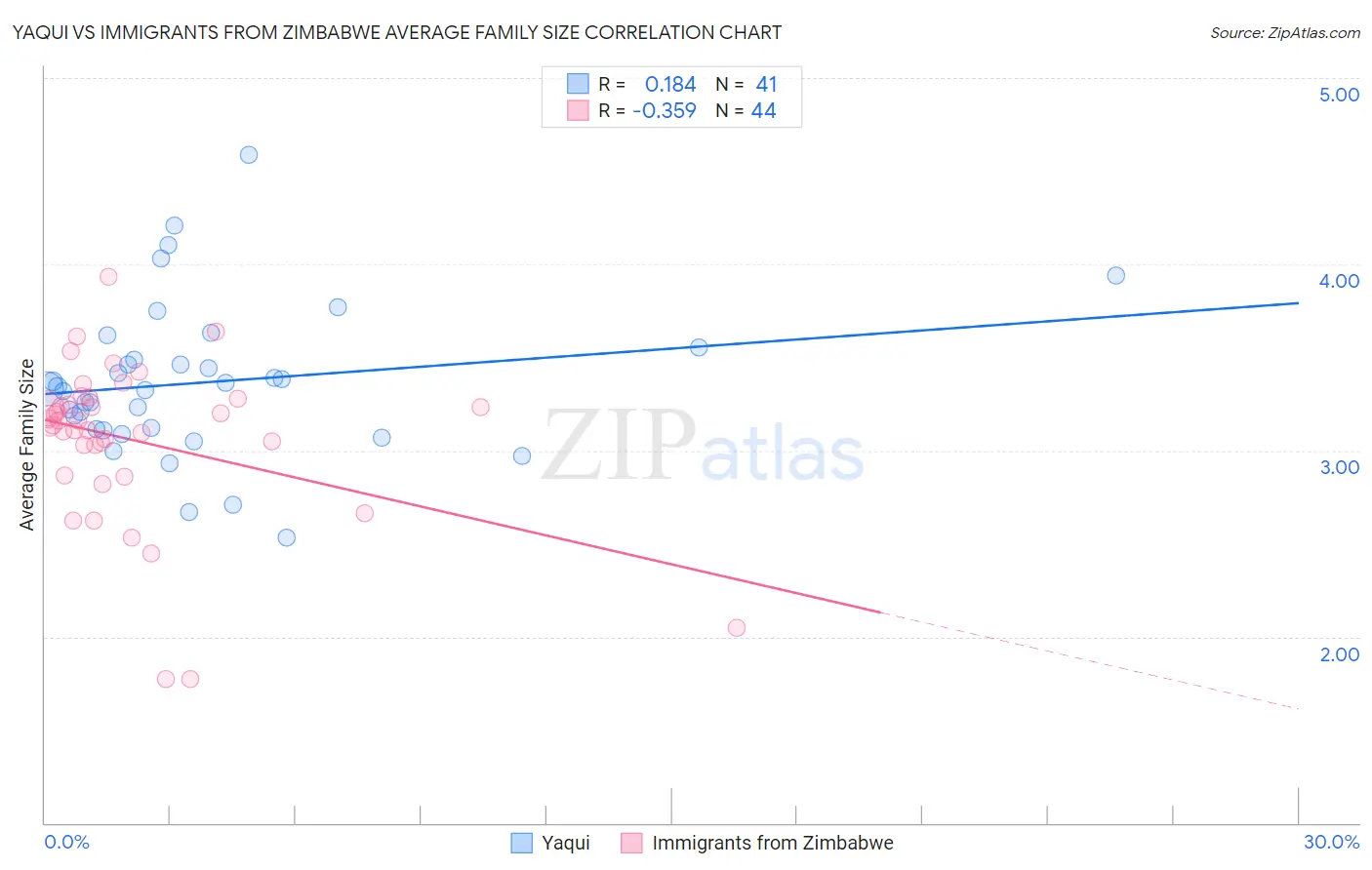 Yaqui vs Immigrants from Zimbabwe Average Family Size