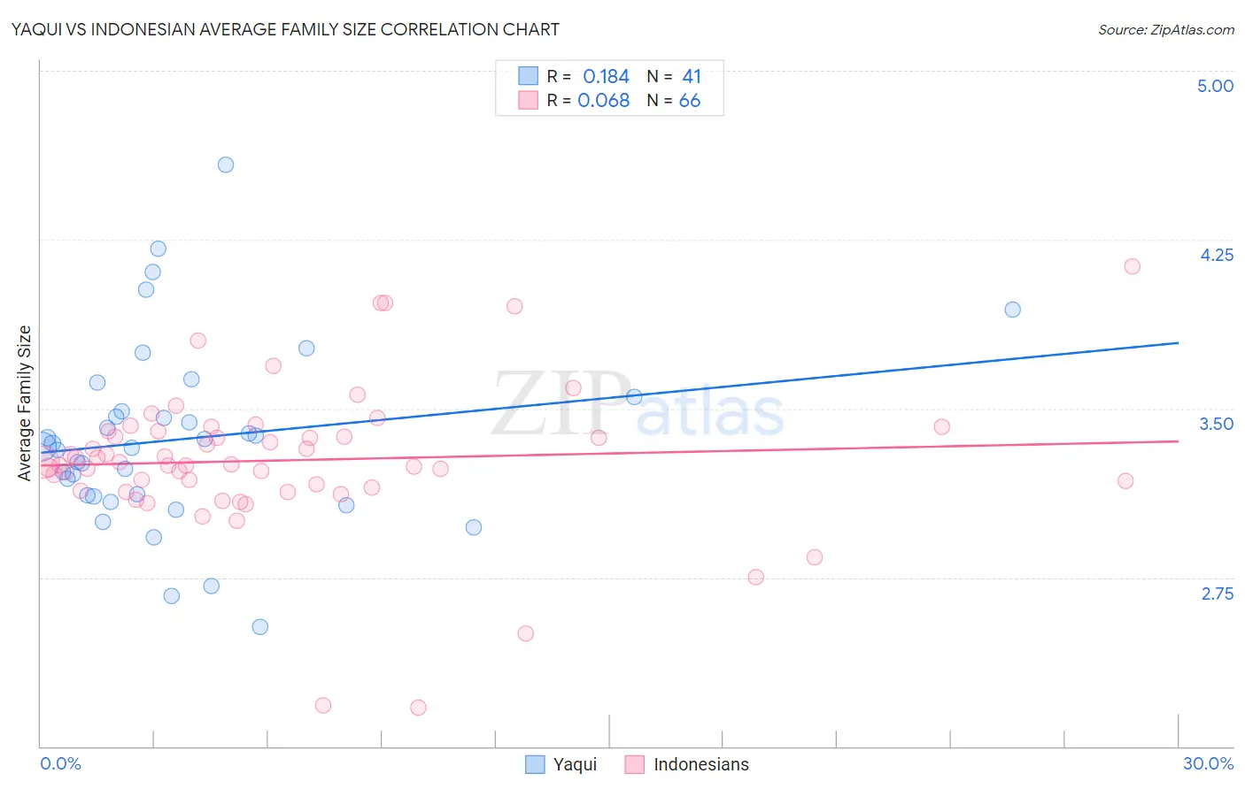 Yaqui vs Indonesian Average Family Size