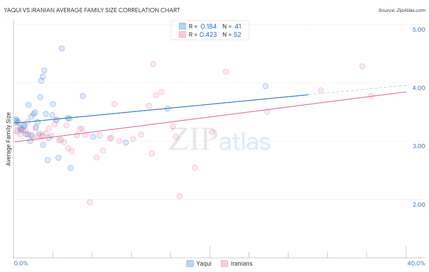 Yaqui vs Iranian Average Family Size