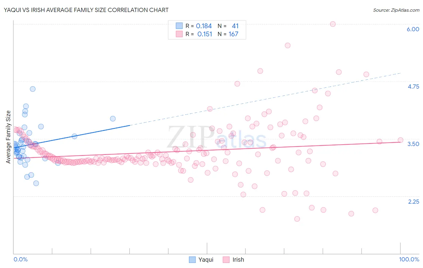 Yaqui vs Irish Average Family Size