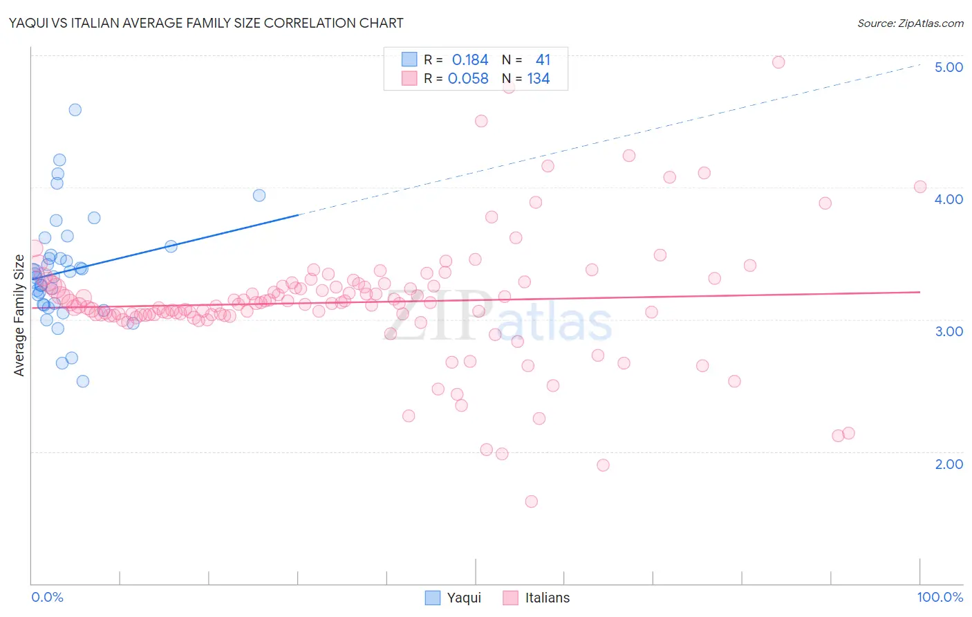 Yaqui vs Italian Average Family Size