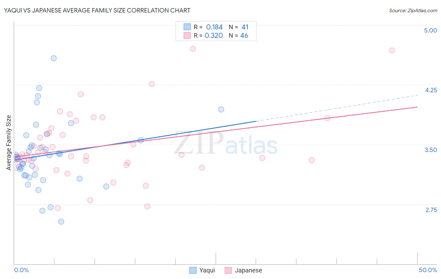 Yaqui vs Japanese Average Family Size