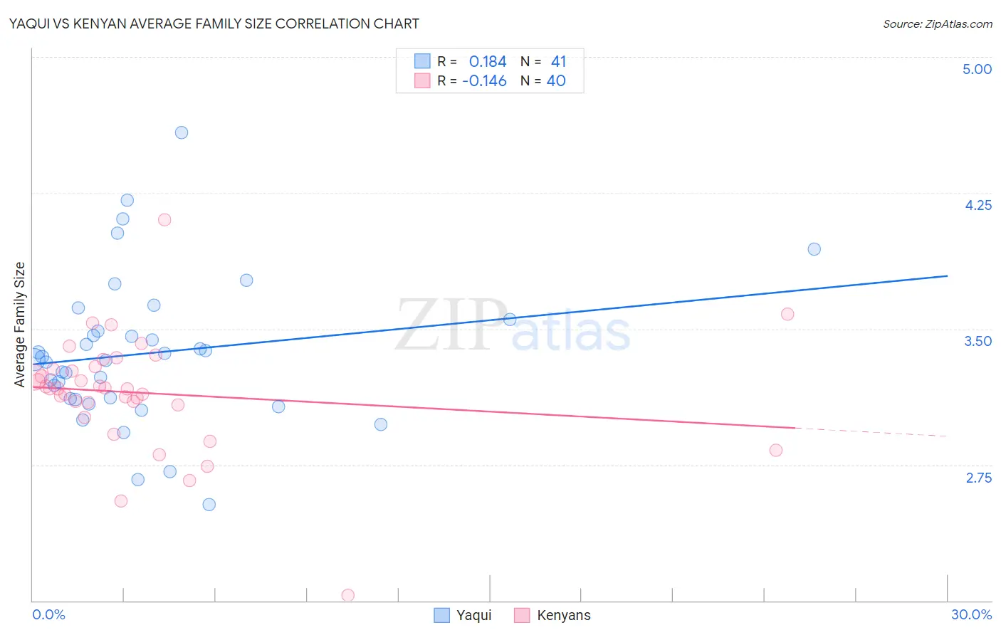 Yaqui vs Kenyan Average Family Size