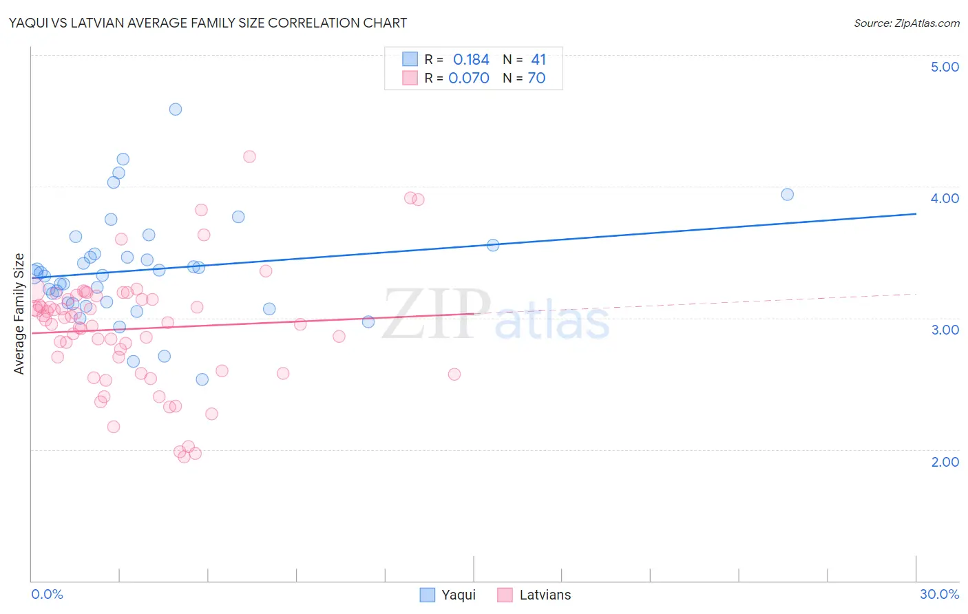 Yaqui vs Latvian Average Family Size