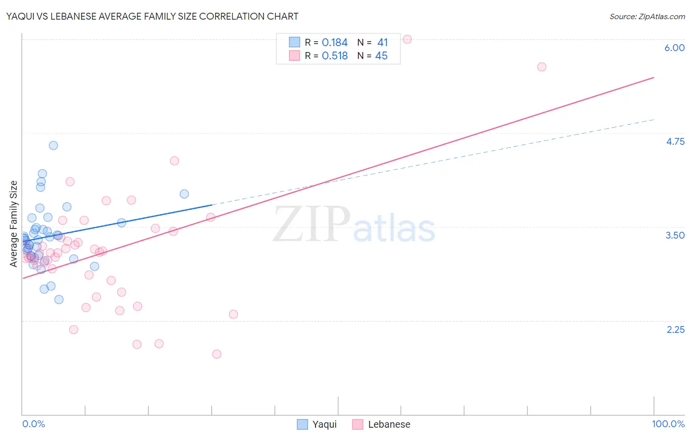 Yaqui vs Lebanese Average Family Size