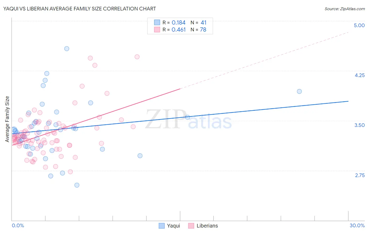 Yaqui vs Liberian Average Family Size