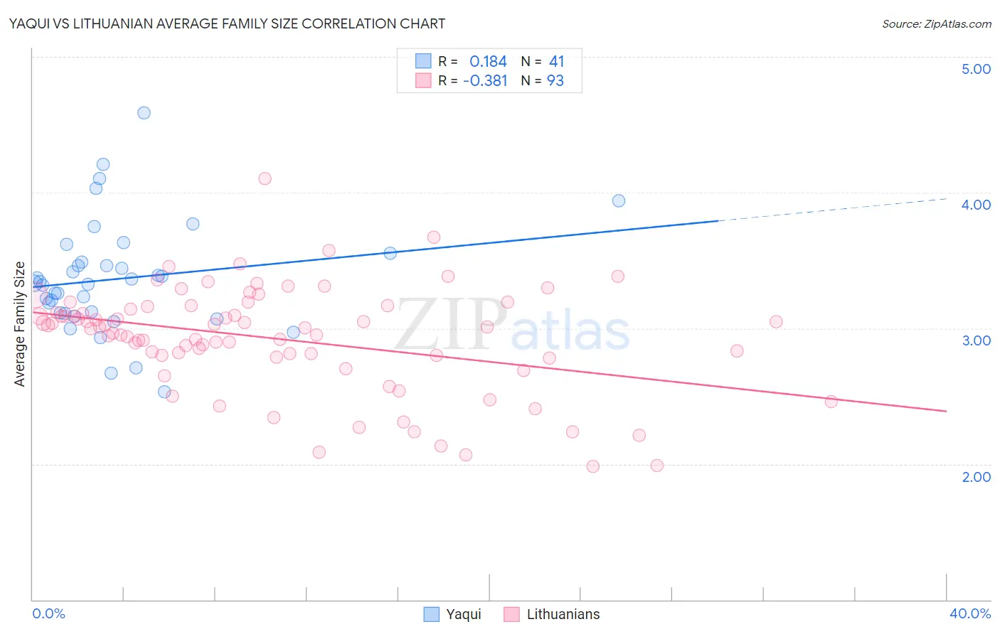Yaqui vs Lithuanian Average Family Size