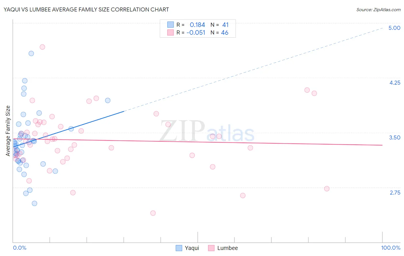 Yaqui vs Lumbee Average Family Size
