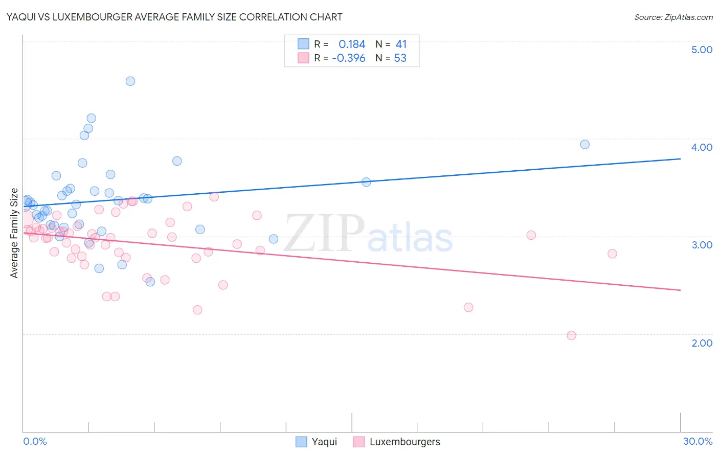 Yaqui vs Luxembourger Average Family Size