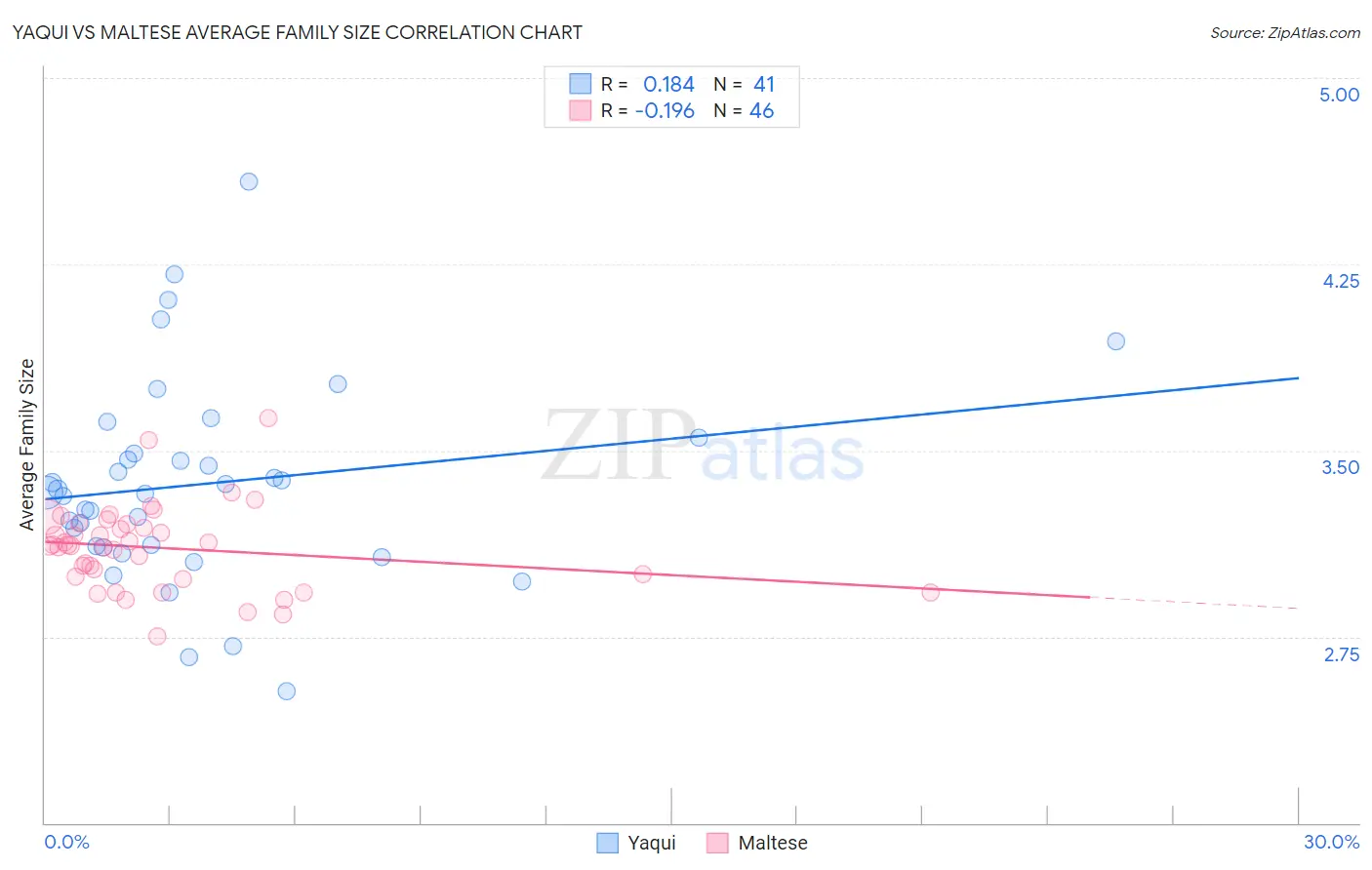 Yaqui vs Maltese Average Family Size