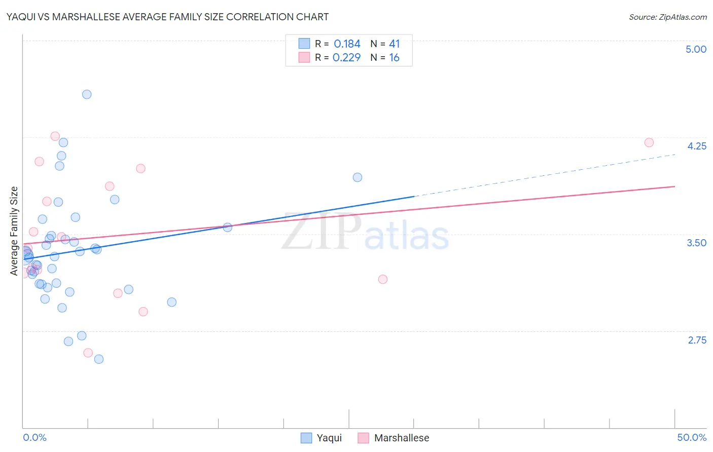 Yaqui vs Marshallese Average Family Size