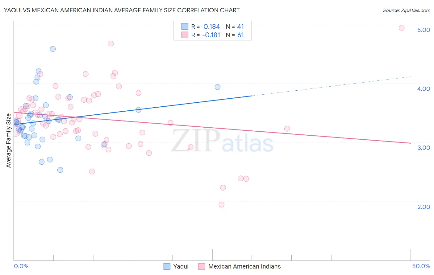 Yaqui vs Mexican American Indian Average Family Size
