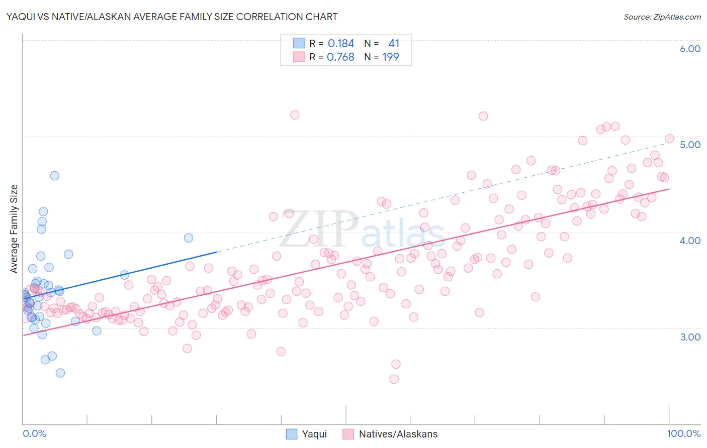 Yaqui vs Native/Alaskan Average Family Size