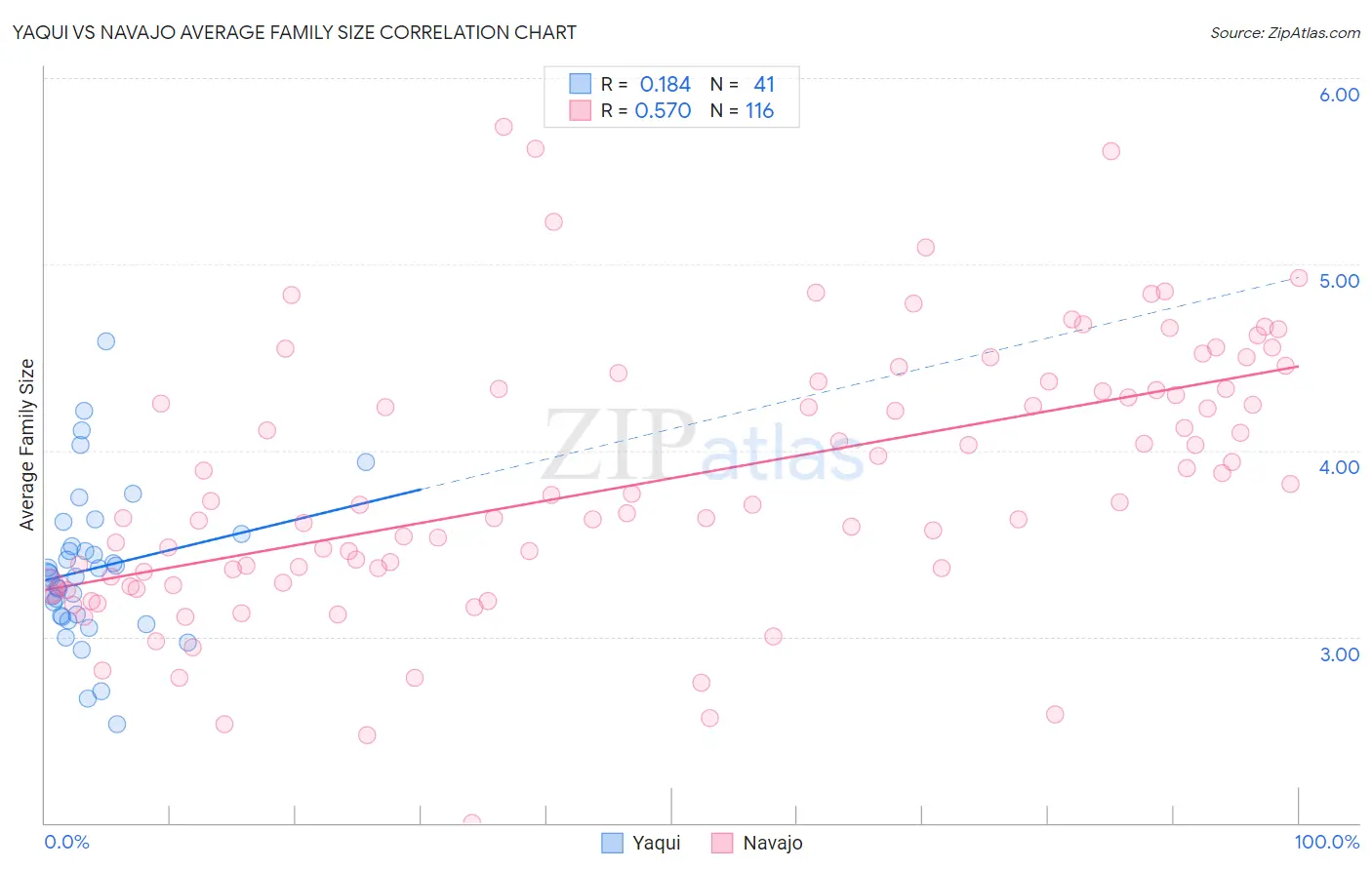 Yaqui vs Navajo Average Family Size