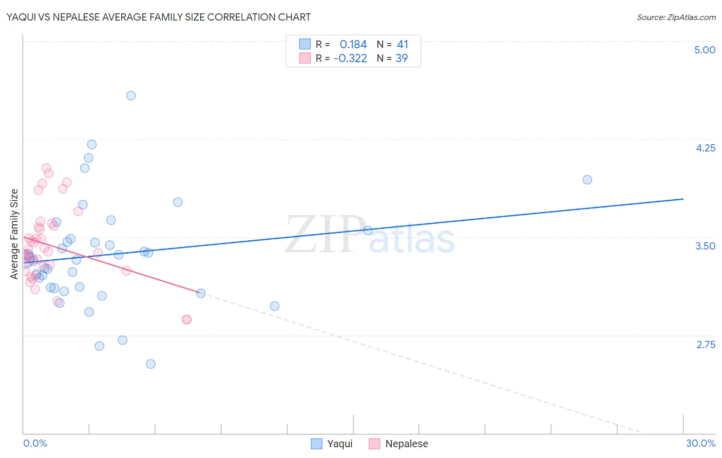 Yaqui vs Nepalese Average Family Size