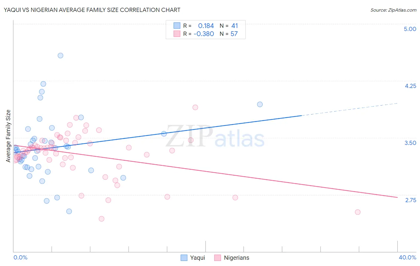 Yaqui vs Nigerian Average Family Size