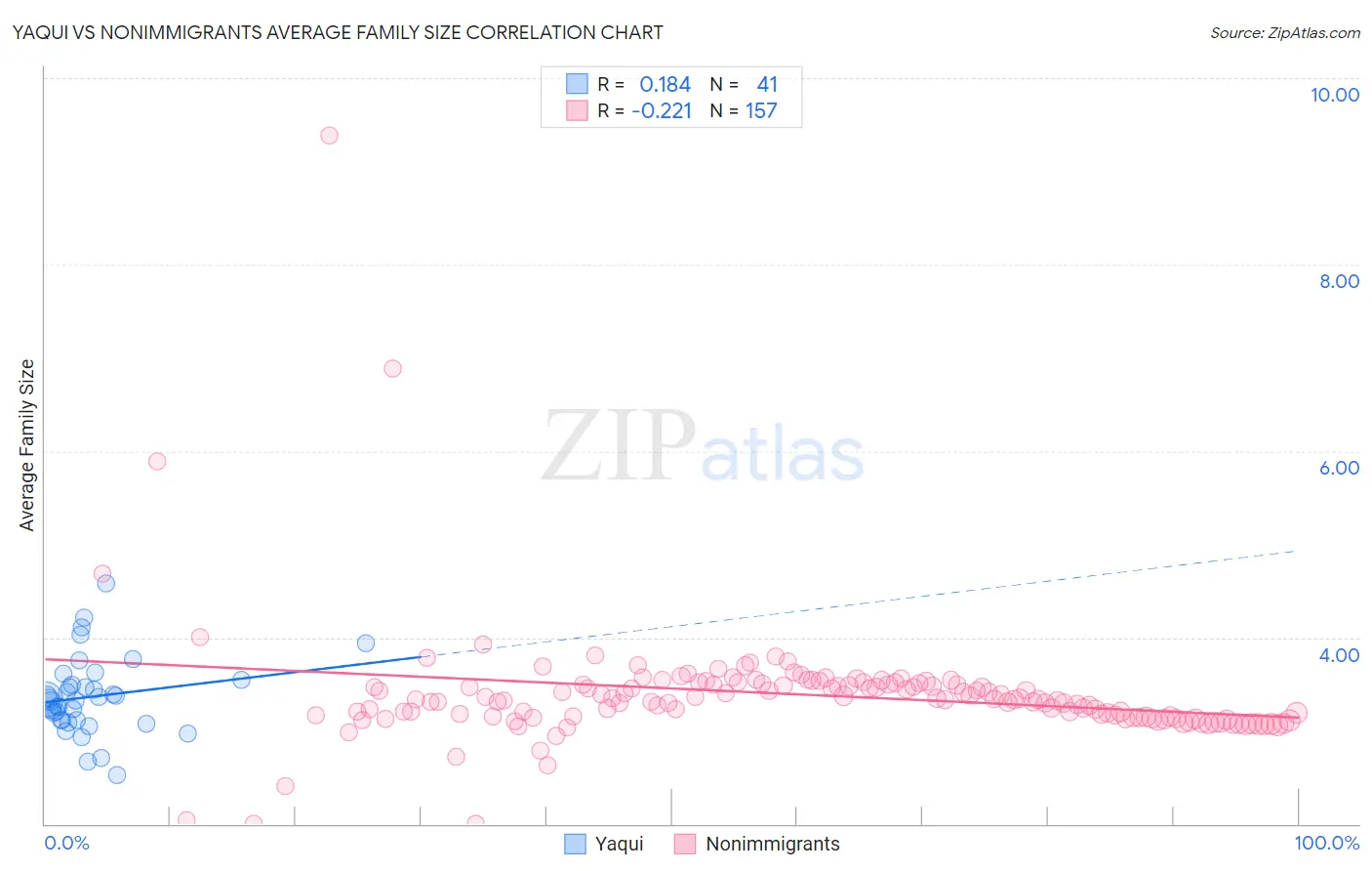 Yaqui vs Nonimmigrants Average Family Size