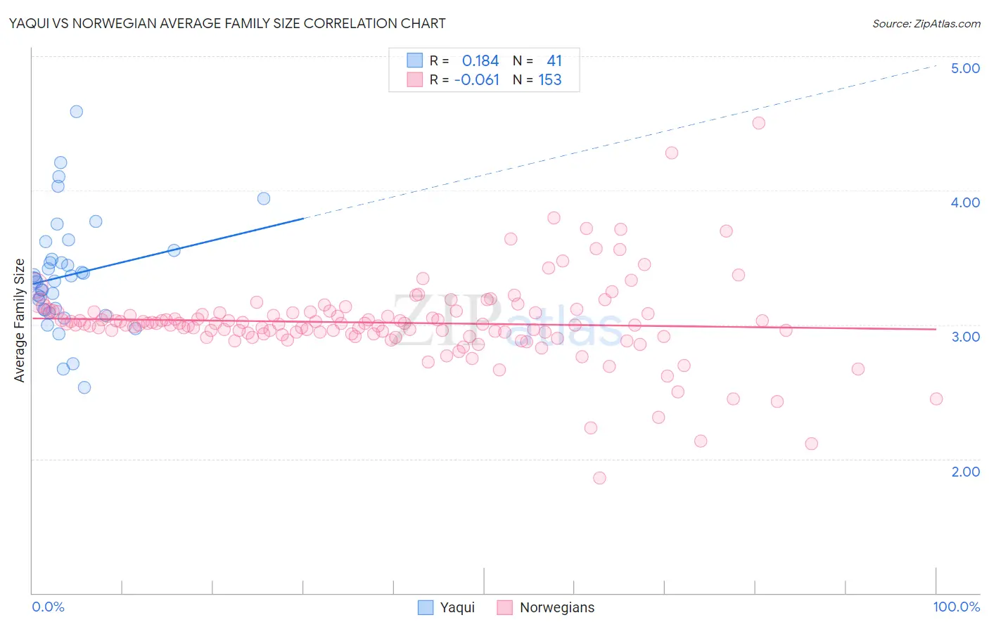 Yaqui vs Norwegian Average Family Size