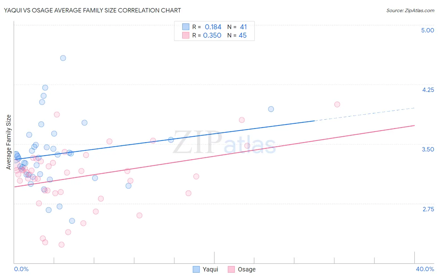 Yaqui vs Osage Average Family Size