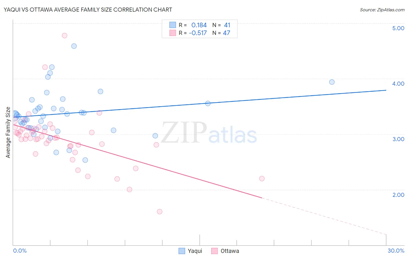 Yaqui vs Ottawa Average Family Size