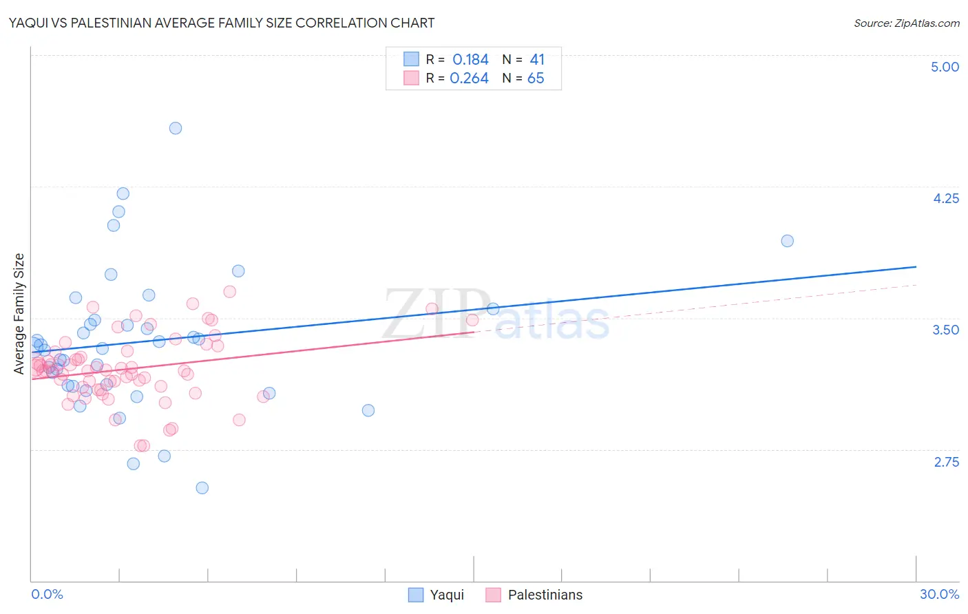 Yaqui vs Palestinian Average Family Size