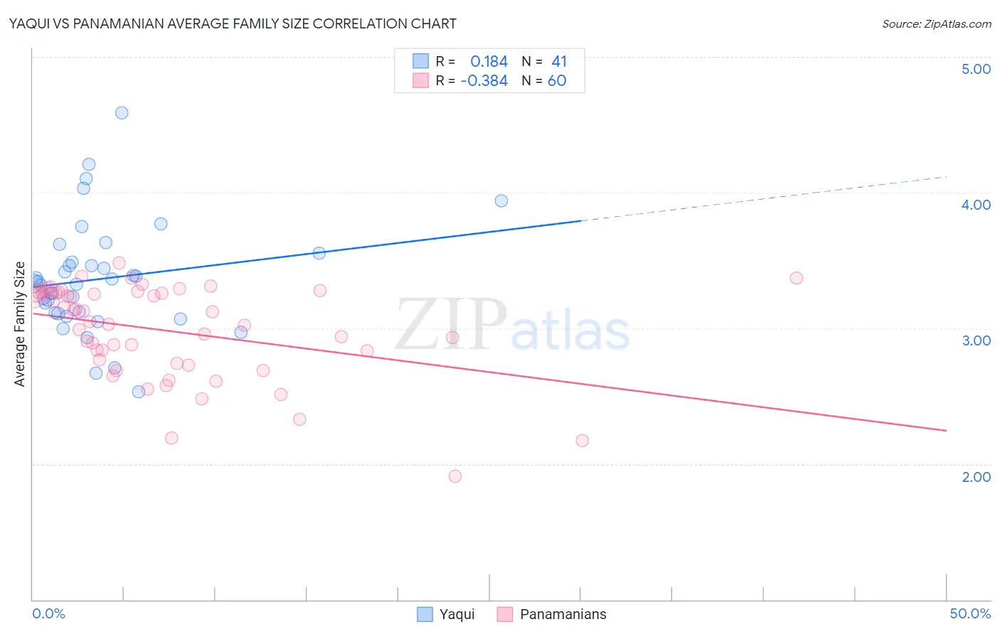 Yaqui vs Panamanian Average Family Size