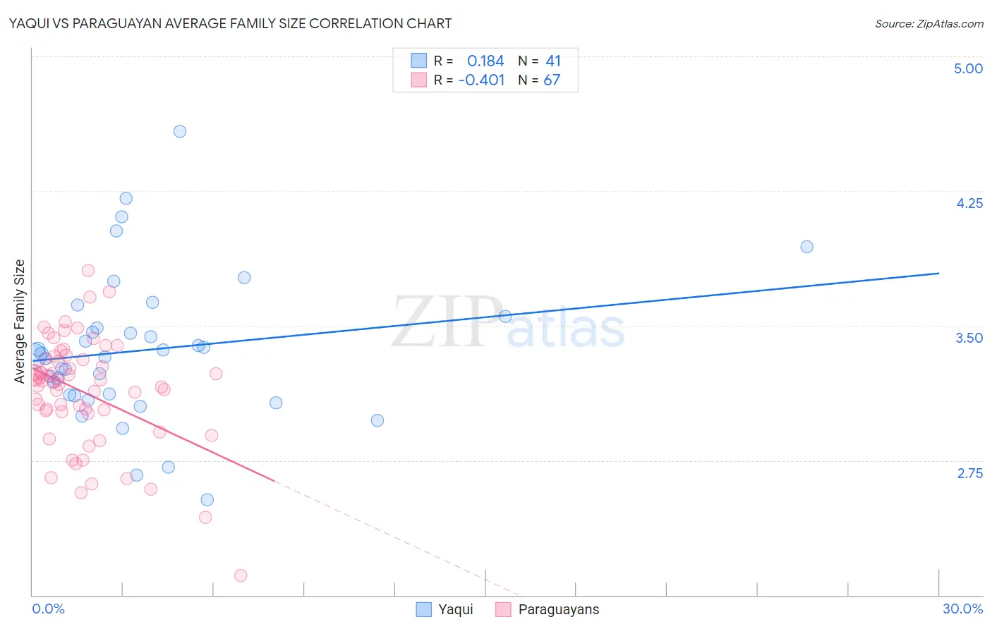 Yaqui vs Paraguayan Average Family Size