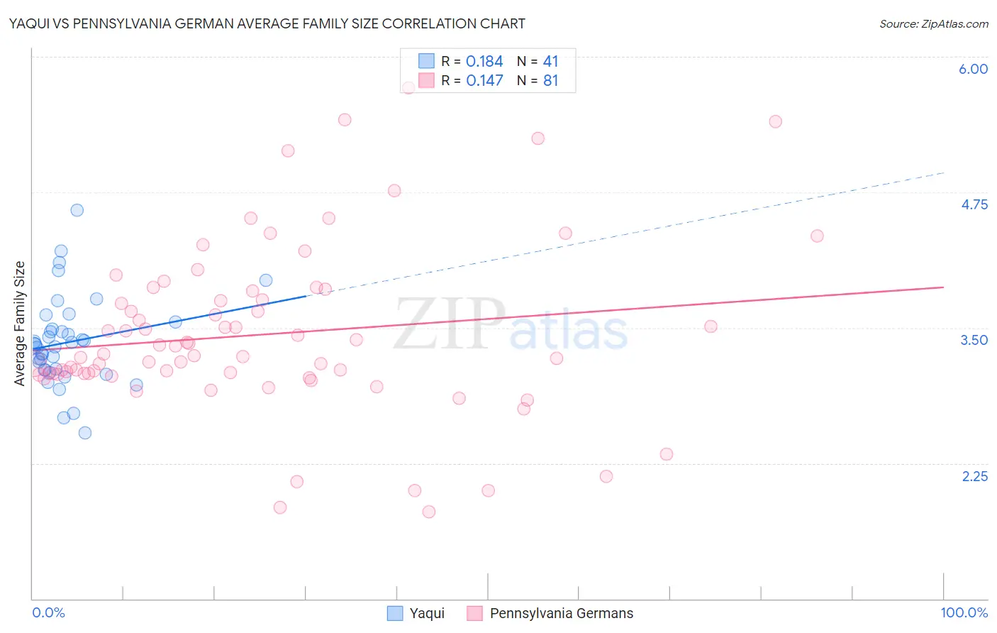 Yaqui vs Pennsylvania German Average Family Size