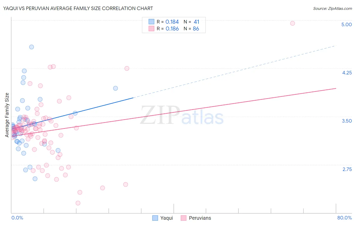 Yaqui vs Peruvian Average Family Size