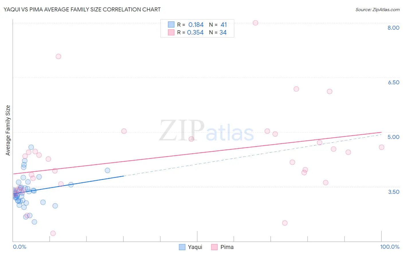 Yaqui vs Pima Average Family Size