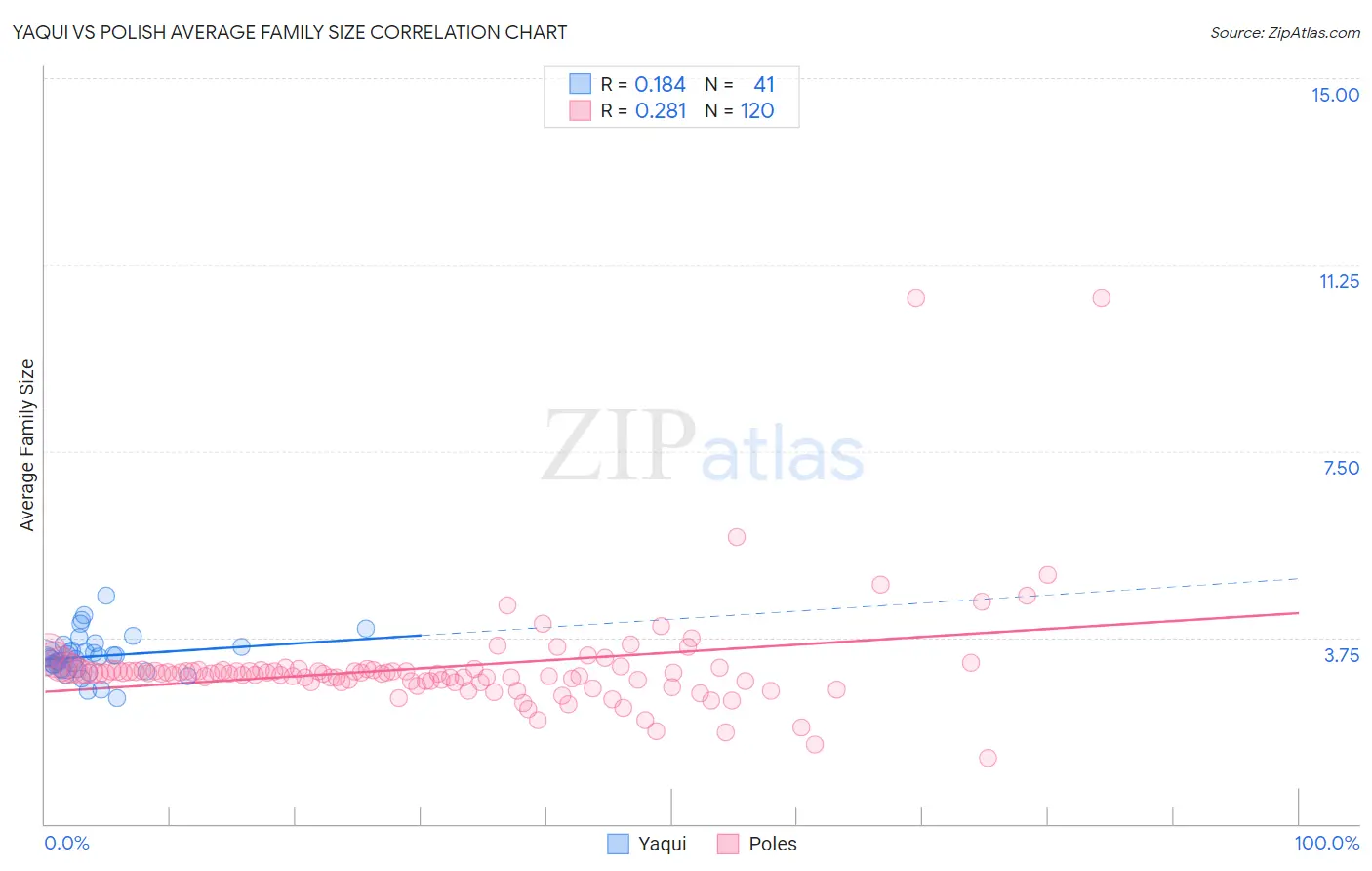 Yaqui vs Polish Average Family Size