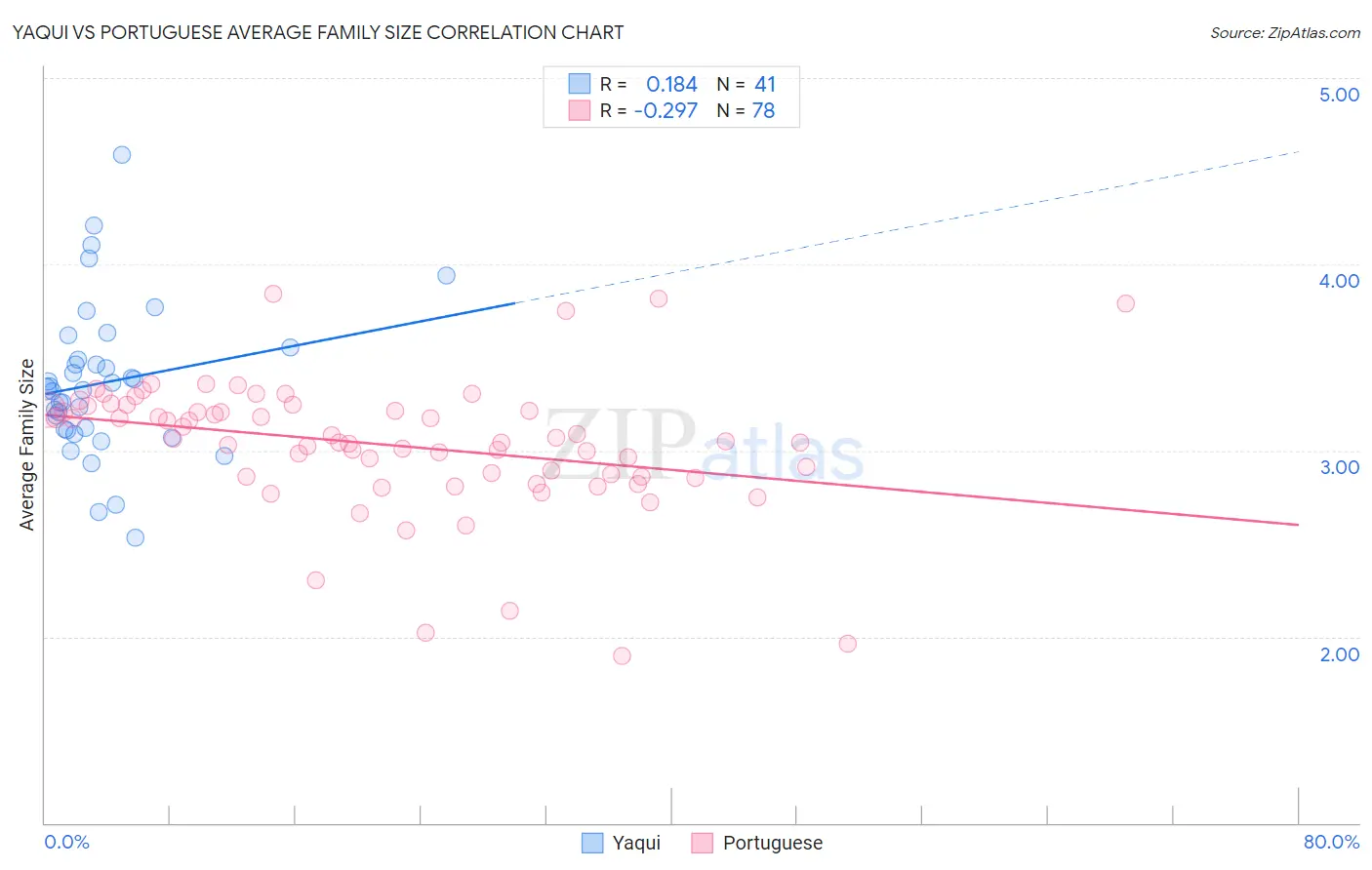 Yaqui vs Portuguese Average Family Size