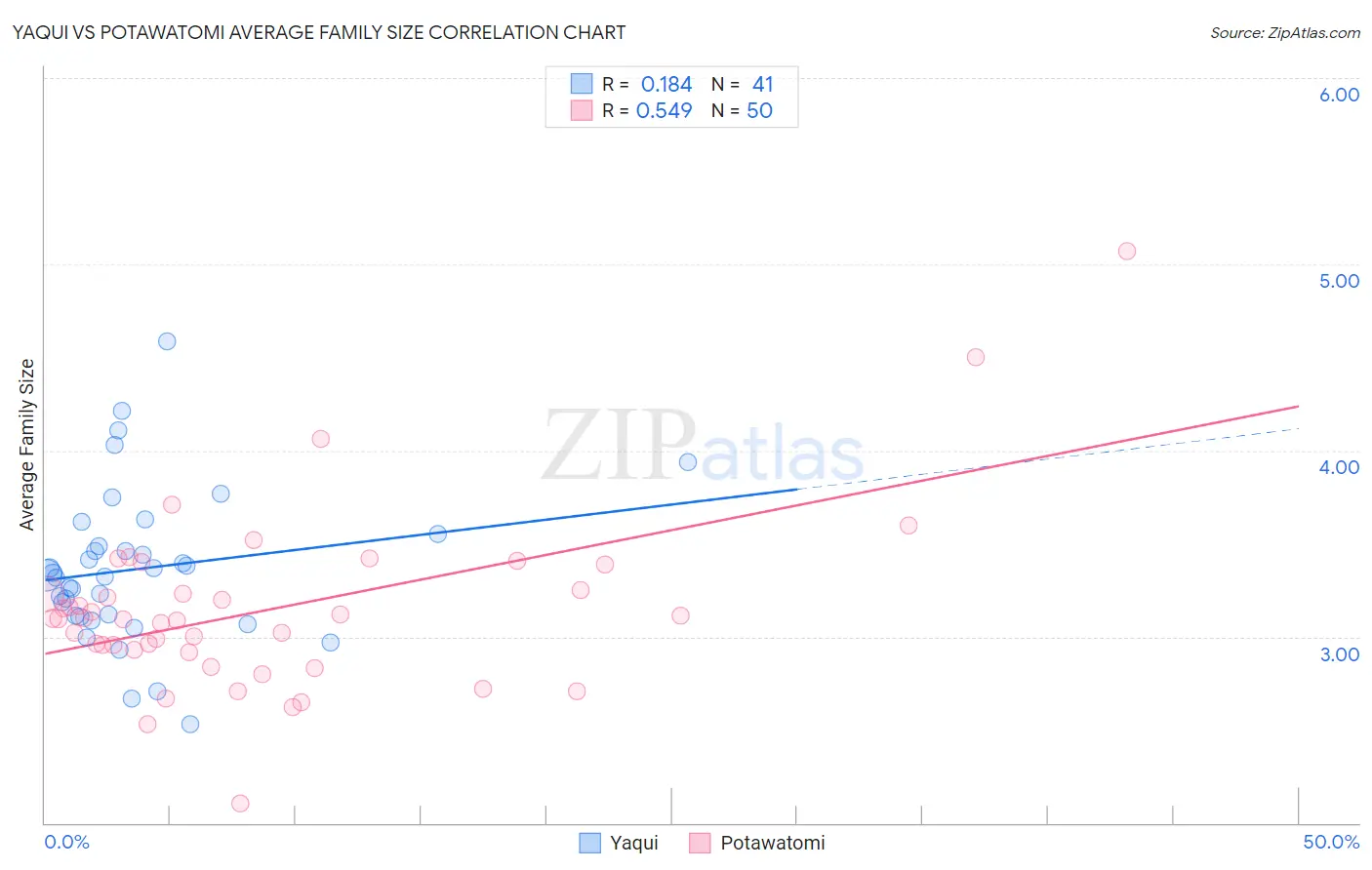 Yaqui vs Potawatomi Average Family Size