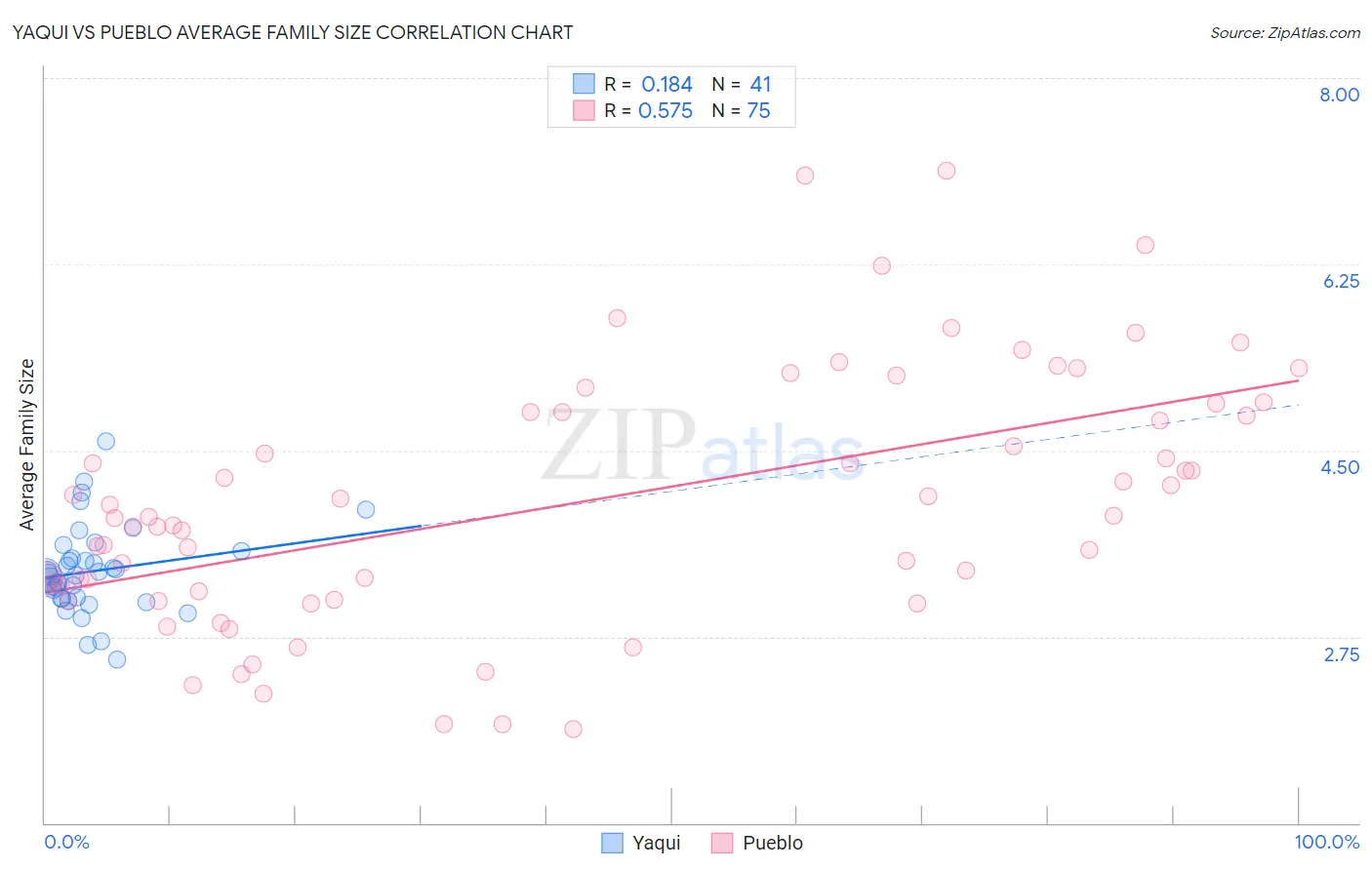 Yaqui vs Pueblo Average Family Size