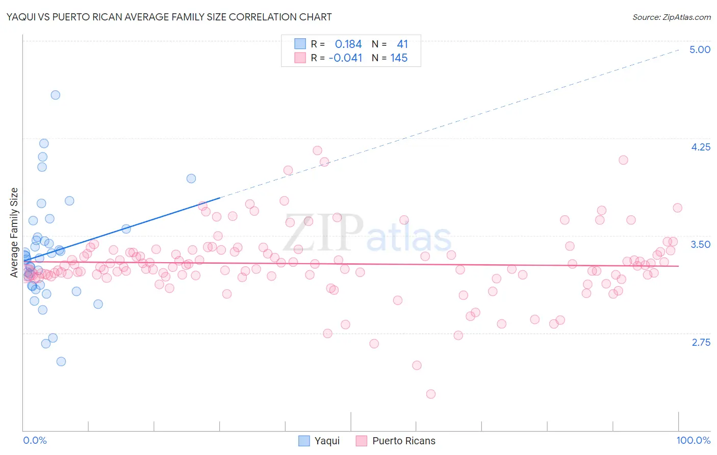 Yaqui vs Puerto Rican Average Family Size