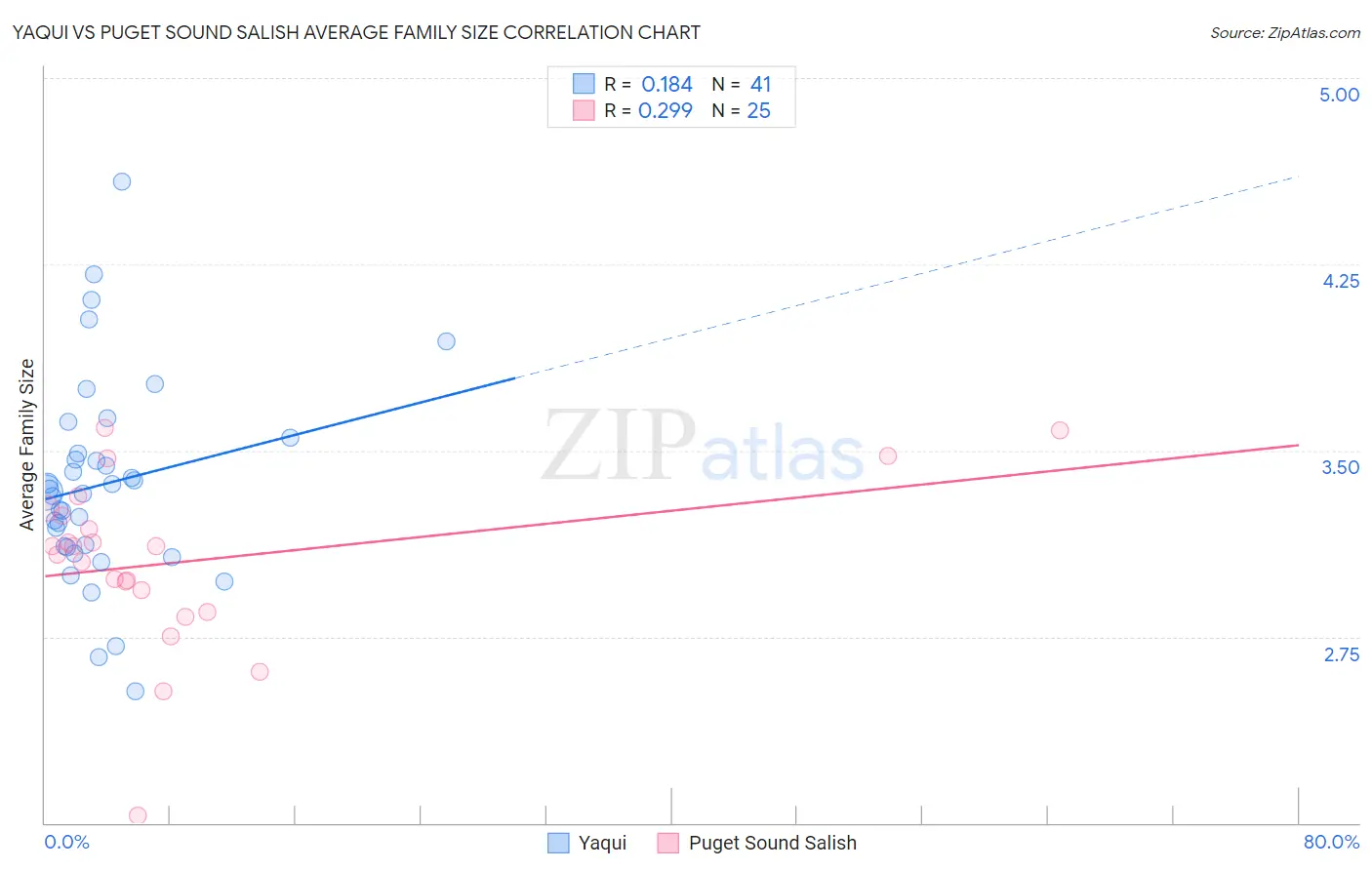 Yaqui vs Puget Sound Salish Average Family Size