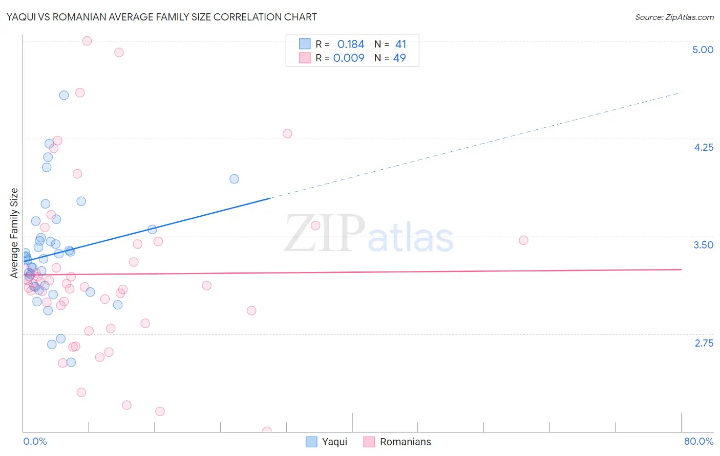 Yaqui vs Romanian Average Family Size