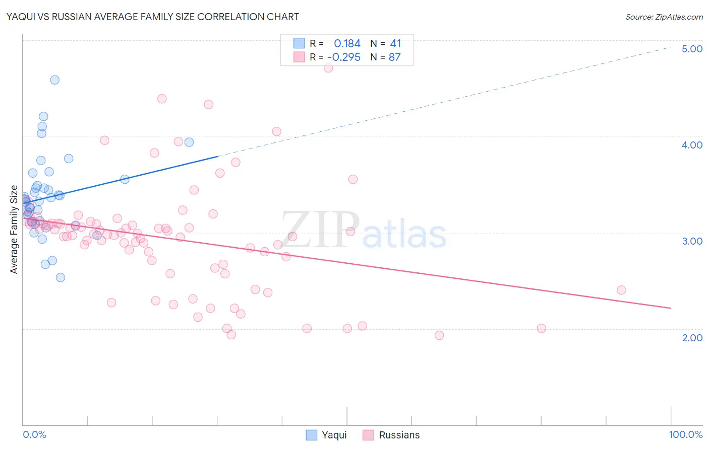 Yaqui vs Russian Average Family Size