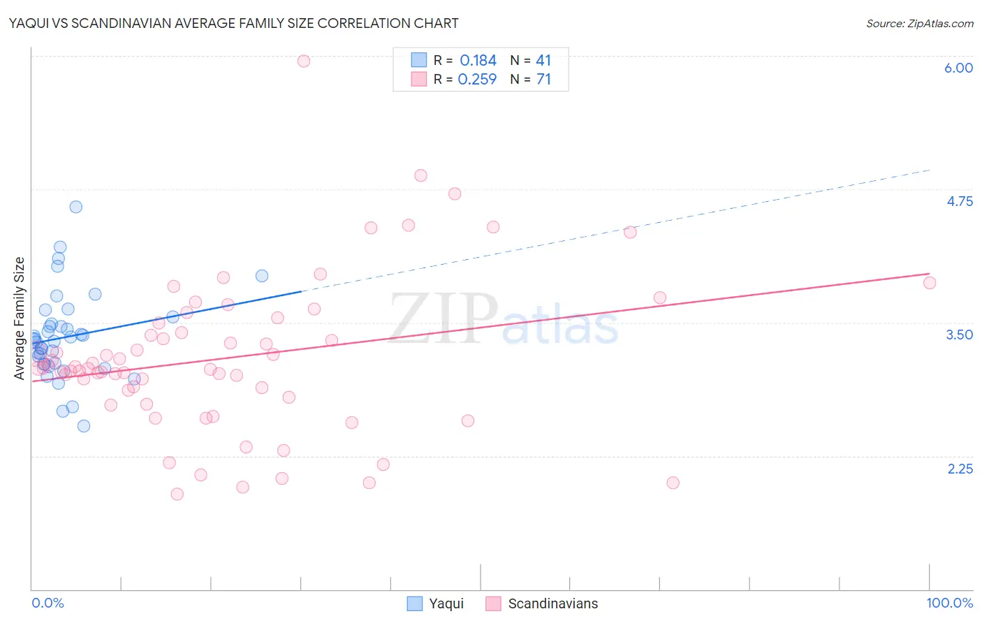 Yaqui vs Scandinavian Average Family Size