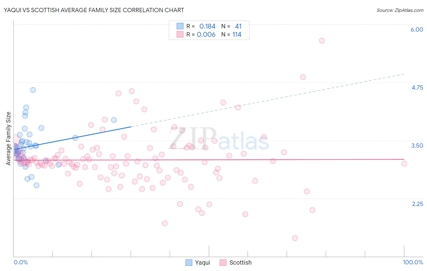 Yaqui vs Scottish Average Family Size