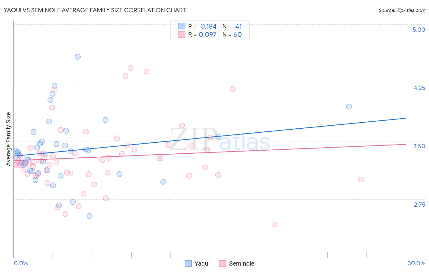 Yaqui vs Seminole Average Family Size