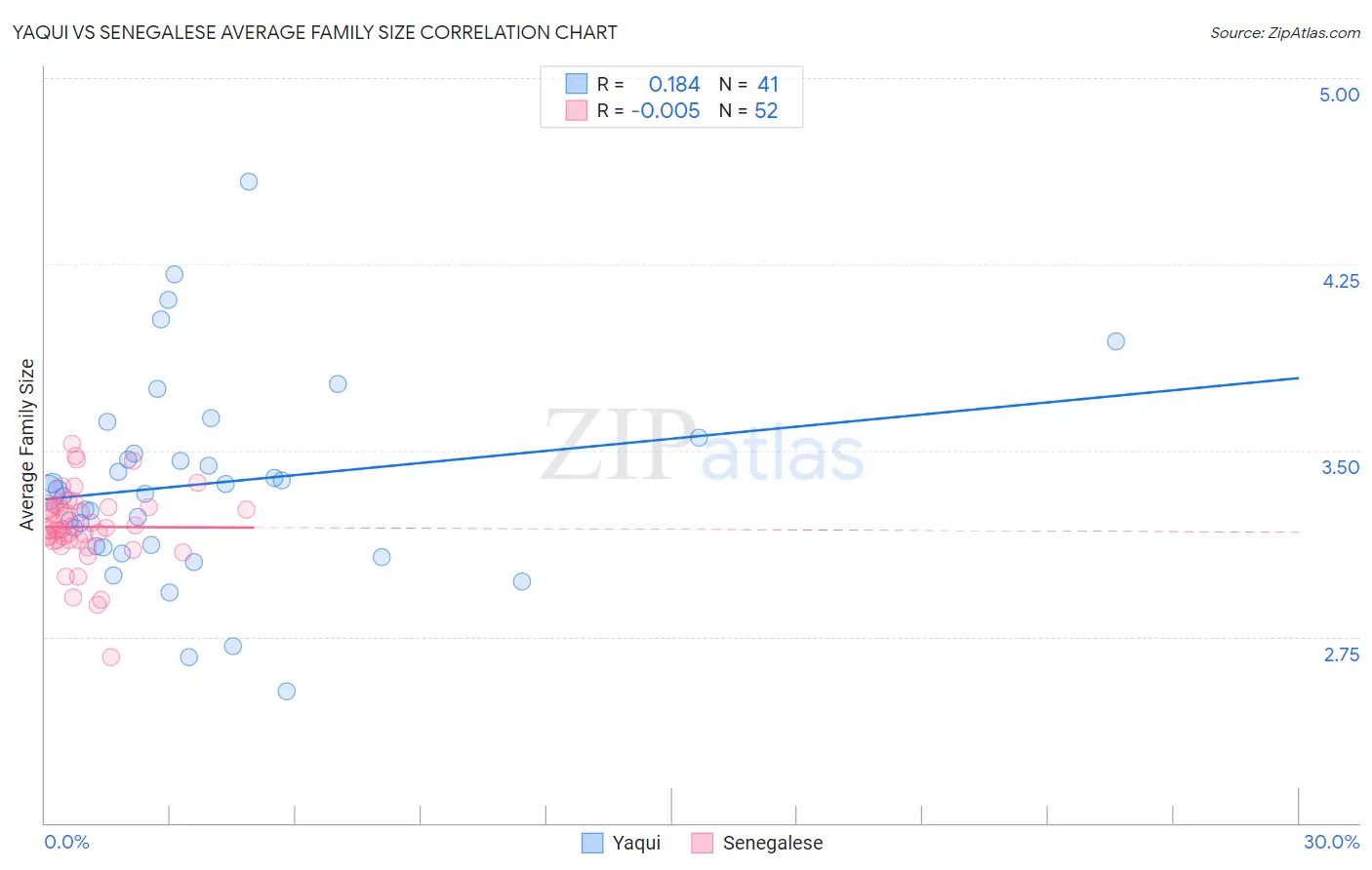 Yaqui vs Senegalese Average Family Size