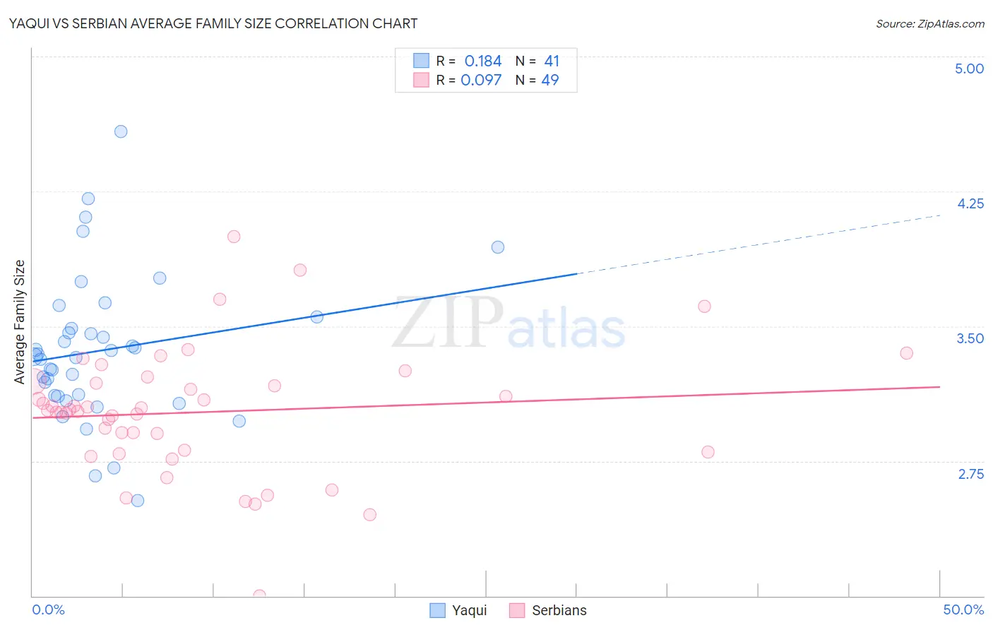 Yaqui vs Serbian Average Family Size