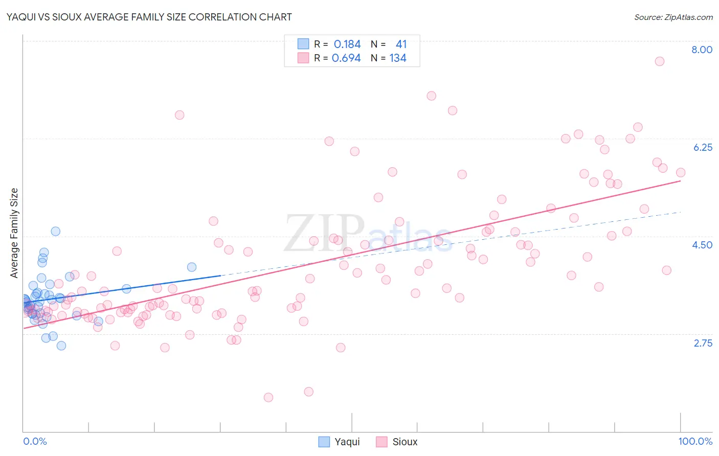 Yaqui vs Sioux Average Family Size