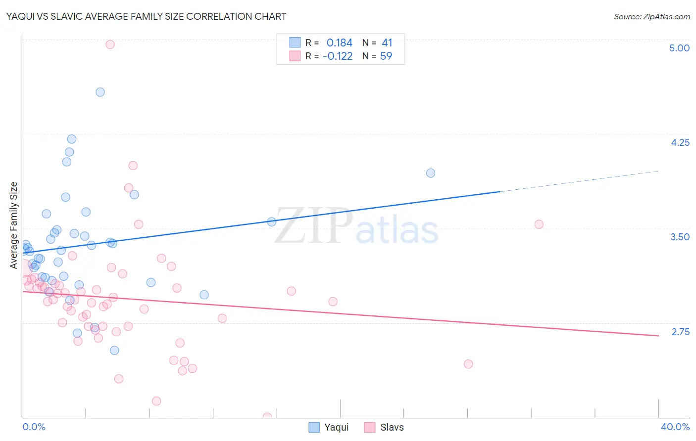 Yaqui vs Slavic Average Family Size