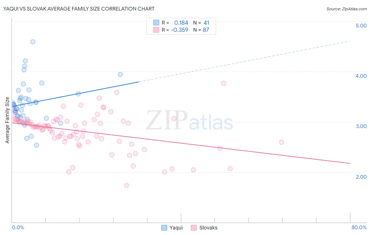 Yaqui vs Slovak Average Family Size