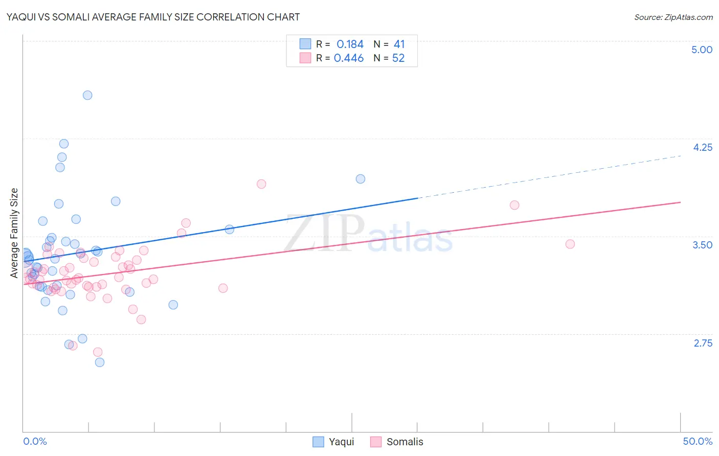 Yaqui vs Somali Average Family Size