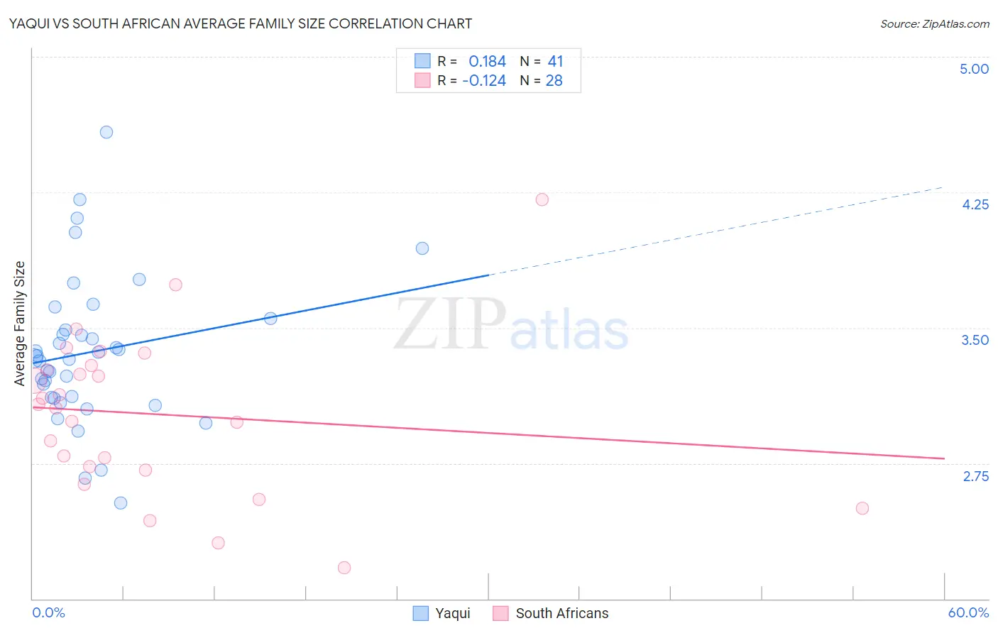 Yaqui vs South African Average Family Size