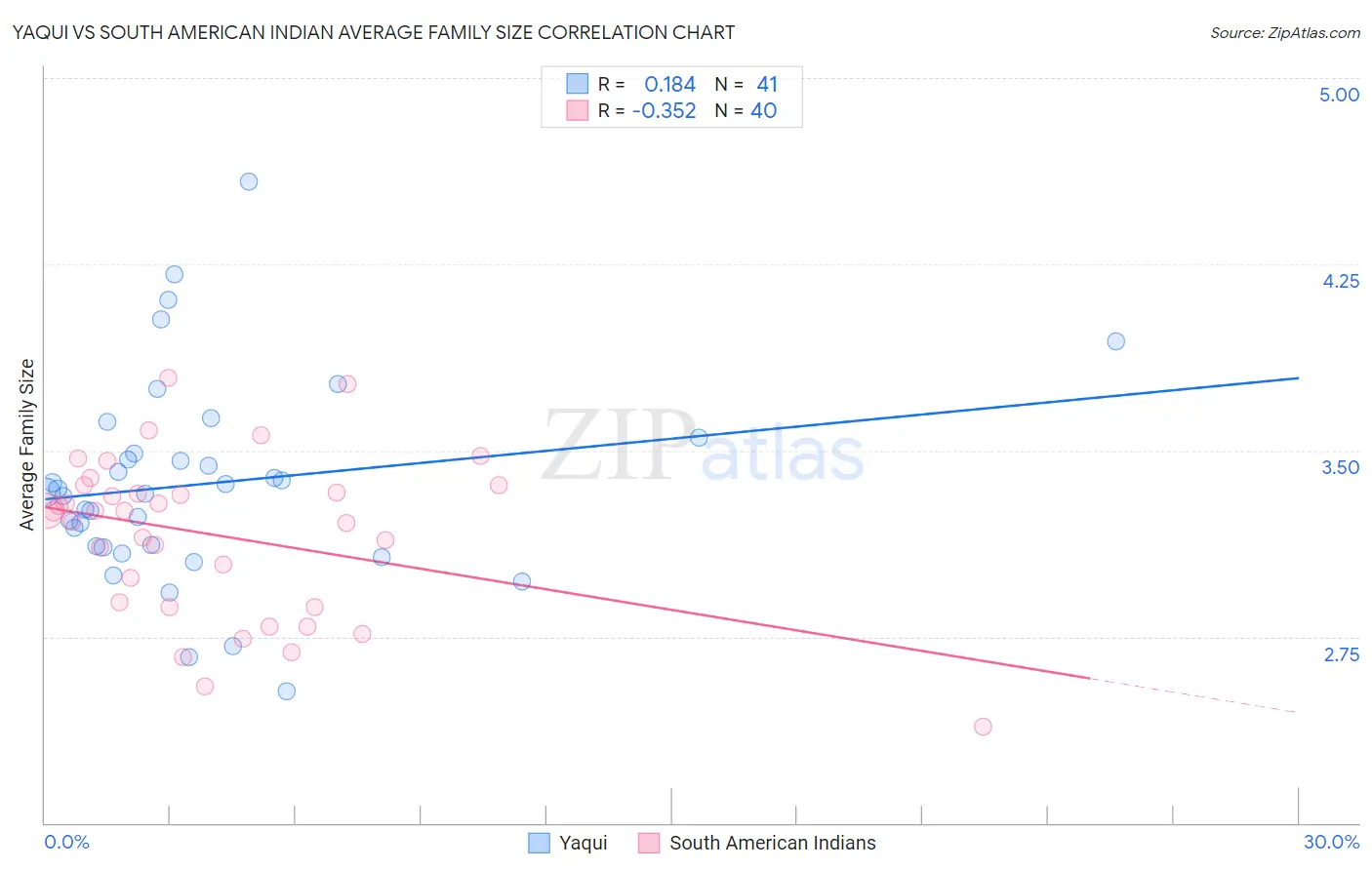 Yaqui vs South American Indian Average Family Size